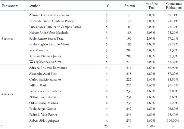 Prolific authors on capital markets