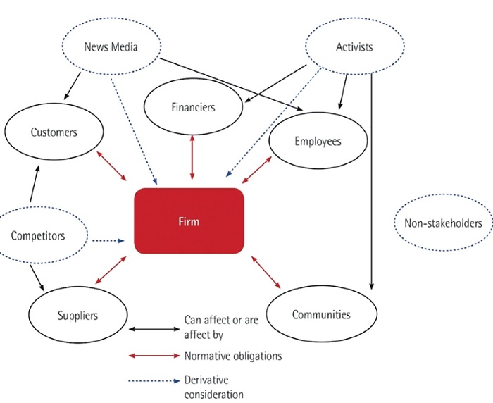 Map of the stakeholders: normative, derivative and - non-
									stakeholder. 