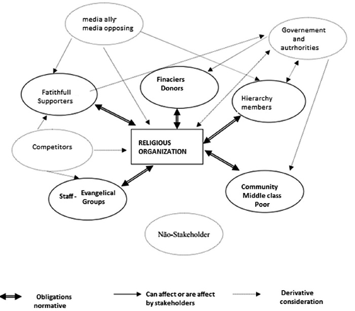 Stakeholders of the religious organizations.