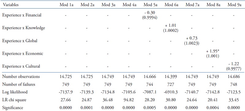 Results of Cox Regression with moderating effects (+ = higher
						survival)
