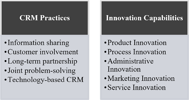 Lin's framework - relationship between CRM practices and
								Innovation Capabilities Source: Lin et al. (2010, p. 119)