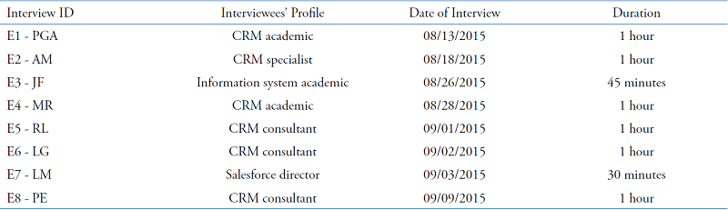 Interviewees' profile