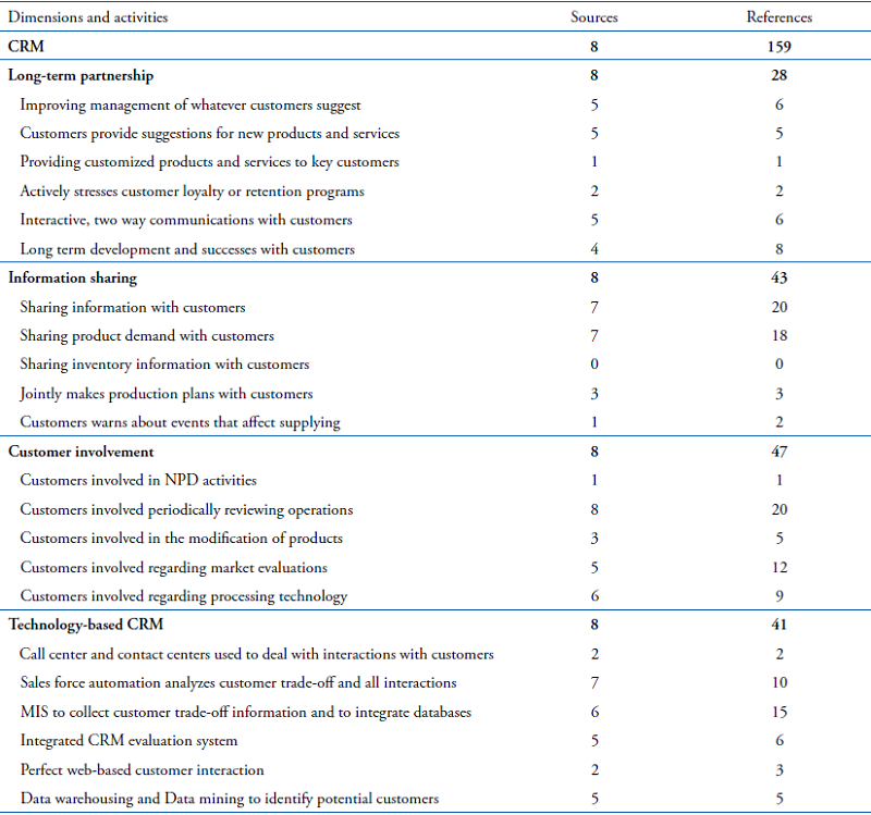 Interviewees' references made by CRM dimension and activity