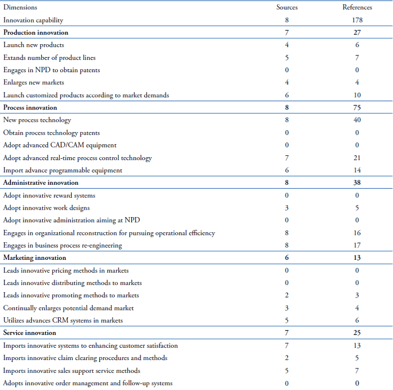 Interviewees' references made by CRM dimension and activity