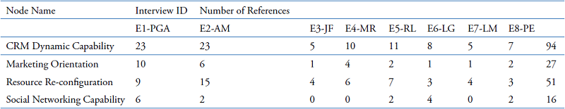 Interviewees' references regarding CRM Dynamic Capabilities