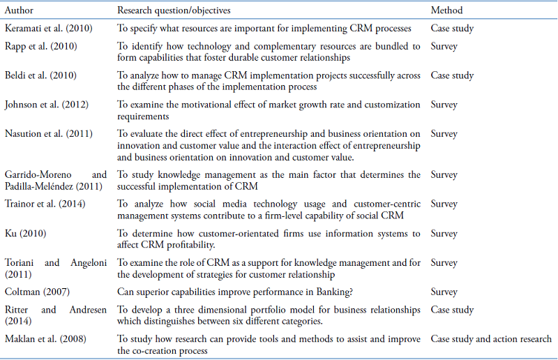 CRM and Innovation Capabilities