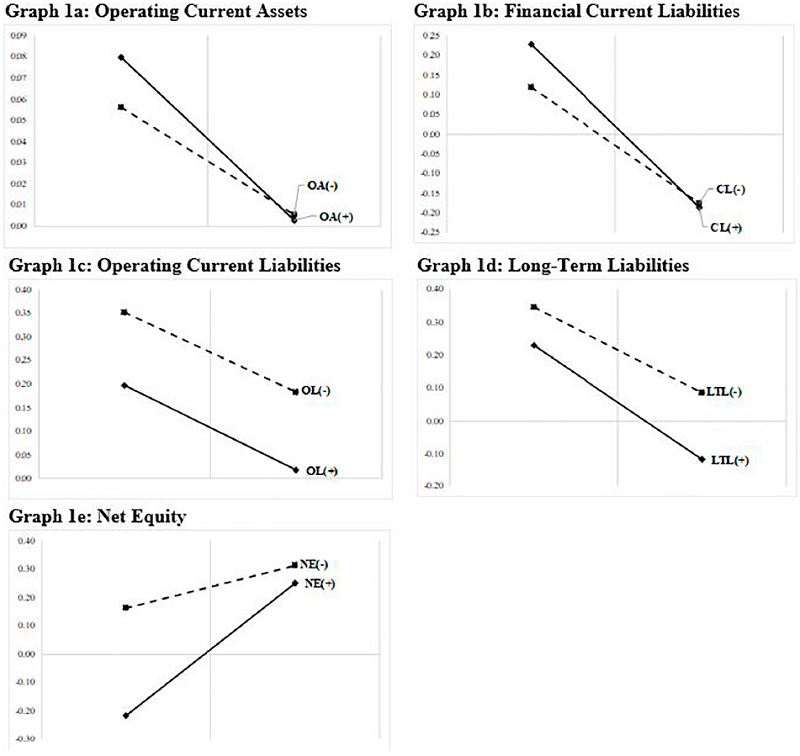 Moderating effect of the level of competition in the relationship
							between resources and the firm's operational performance