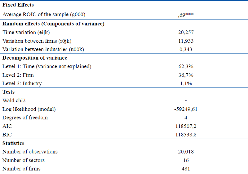 Decomposition of the sample Variance - Null Model