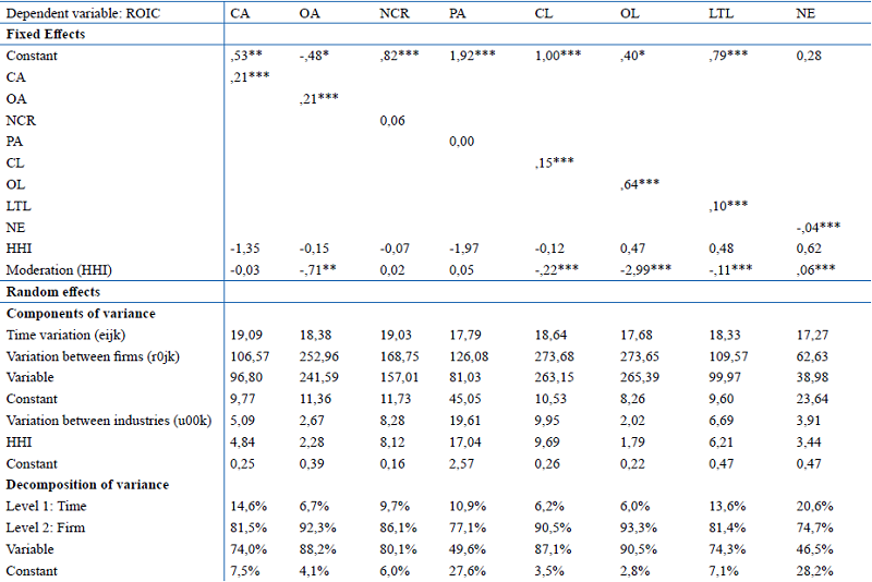 Decomposition of the sample&rsquo;s Variance - Model of linear trend with random effects with moderating herfindahl- hirshmann exogenous variable.