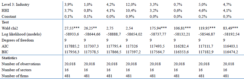 Decomposition of the sample&rsquo;s Variance - Model of linear trend with random effects with moderating herfindahl- hirshmann exogenous variable.