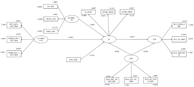 Full model with the SEM results.