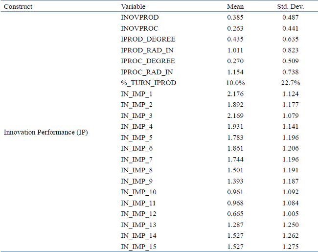 Means and standard deviations of the constructs’ variables.