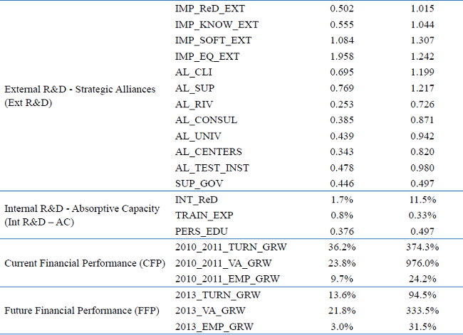 Means and standard deviations of the constructs’ variables.