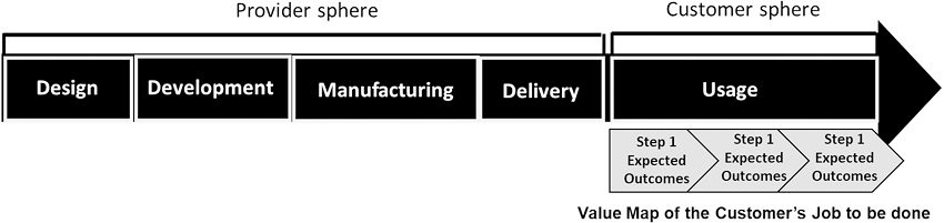 Spheres of Value Creation
