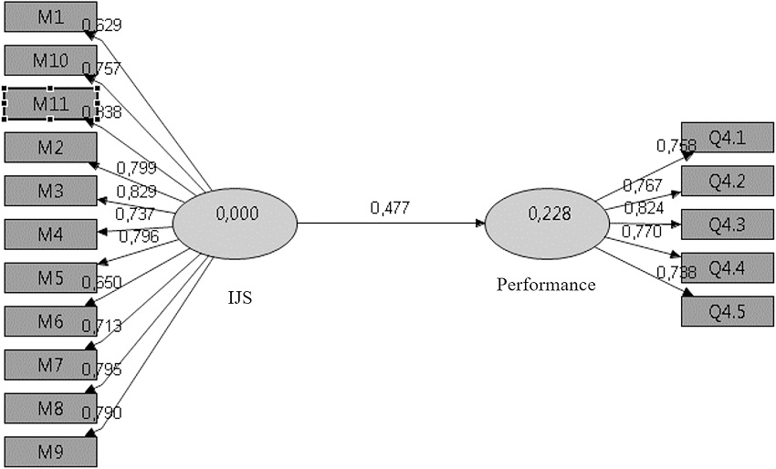Research structural model