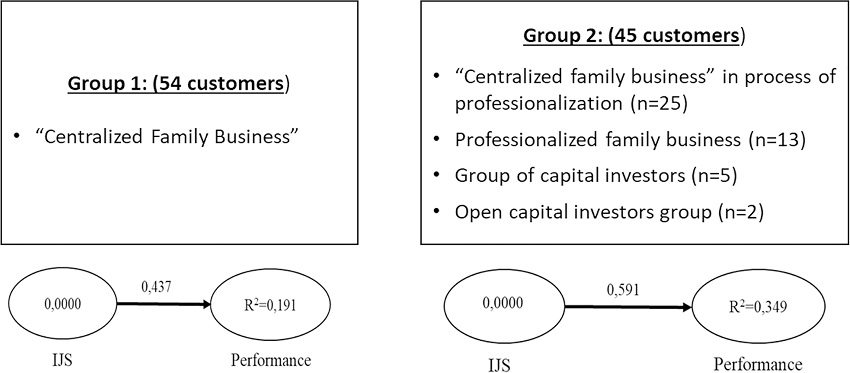 Impact of the professionalization level on the
									performance