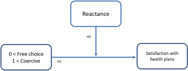 Theoretical Model of the Study