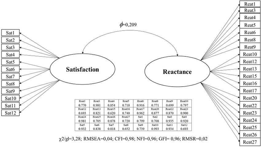 Confirmatory analysis