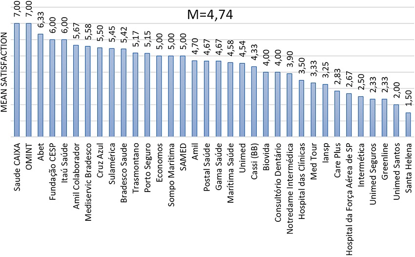 Health operator declared by the consumers