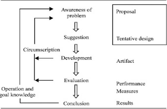The General Methodology of Design research