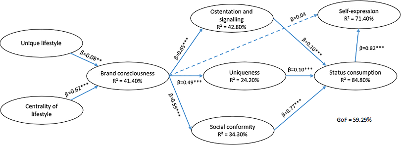 Structural model