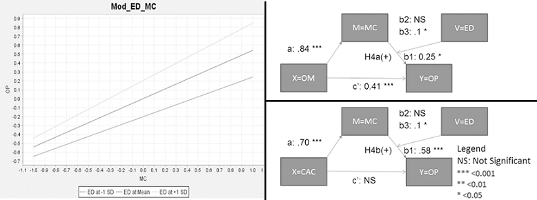 SmartPLS Moderator test and PROCESS SPSS test