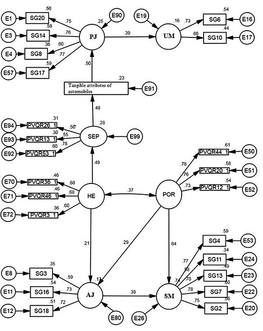 Structural model for the influence of Human Values on judgment and meaning considering the Brazilian sample. Source: Research data.
