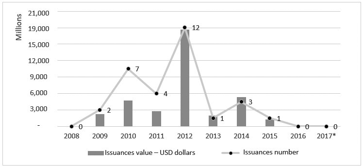 Histogram of IDEC issuances by listed Brazilian banks, from February/2008 to September/2017