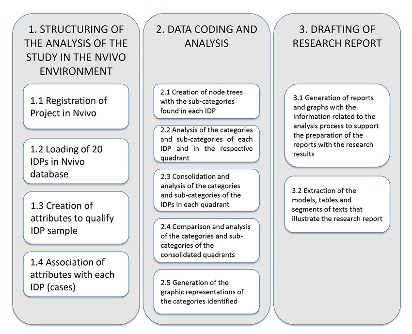 Phases of the data analysis process of the study. 