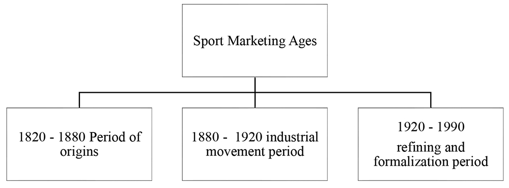 Sports Marketing Ages