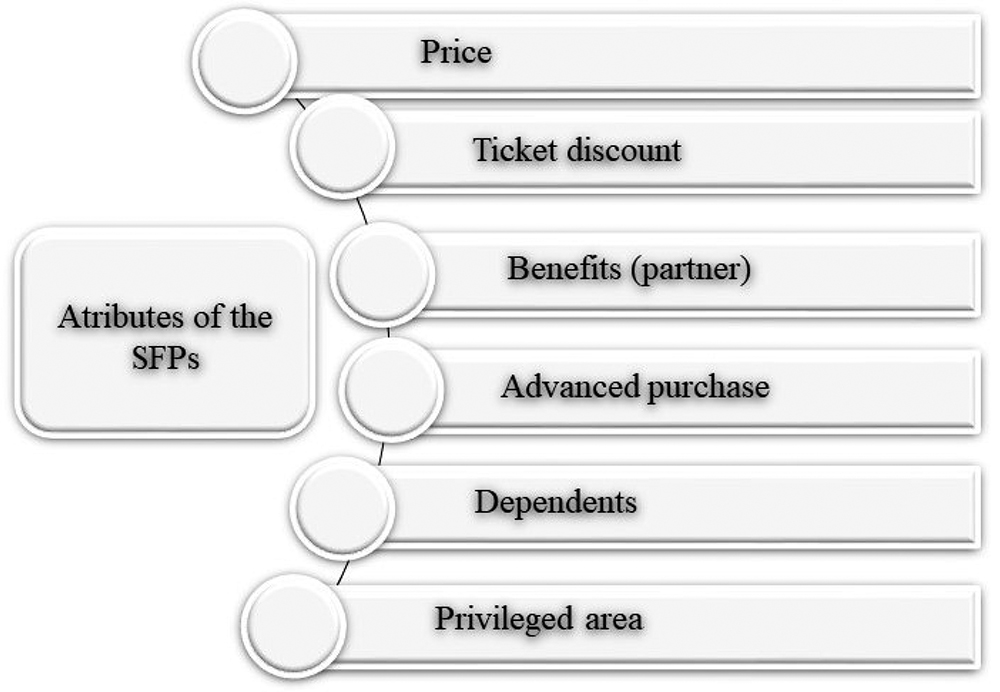 Constructs used in the instrument