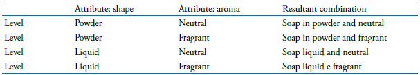 Example of elaboration of an instrument using the conjoint analysis