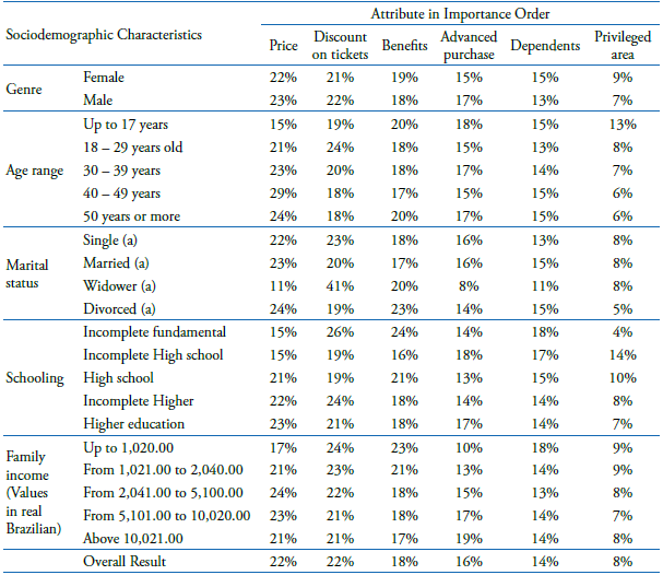 Analysis of importance by sociodemographic characteristics