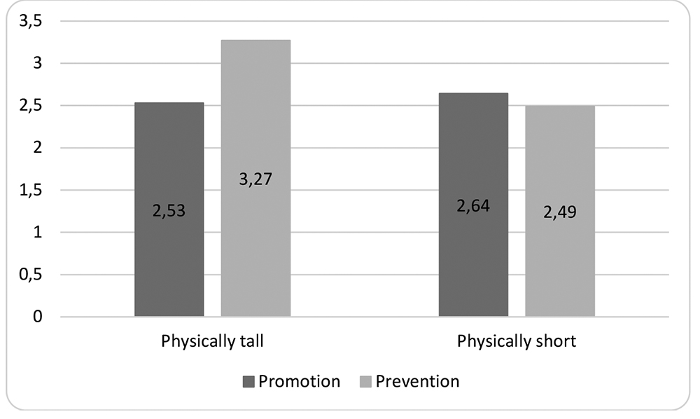 Interaction of the Study variables 1 (H1)