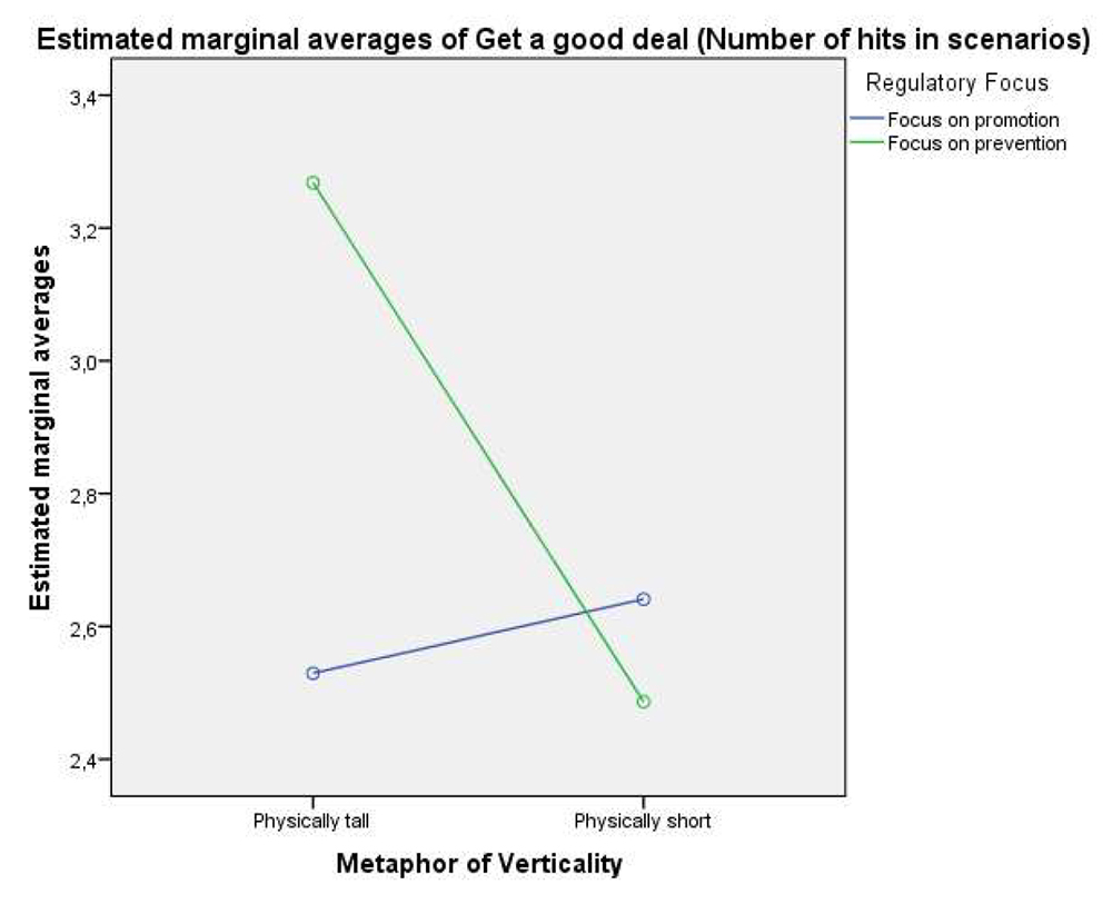 Crossing in the Interaction of the variables of the Study 1 (H1)