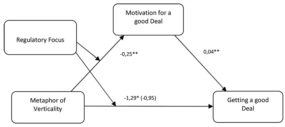 Moderate Mediation of the Study