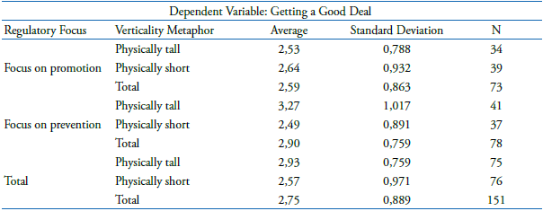 Descriptive Statistics of Study 1 (H1)