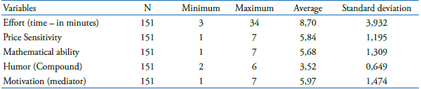Descriptive statistics of the control variables and the mediator variable