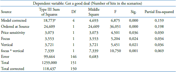 Effect Tests (Price Sensitivity Control)