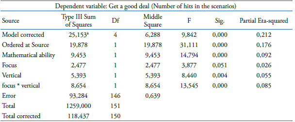 Effect Tests (Math Skill Control) 