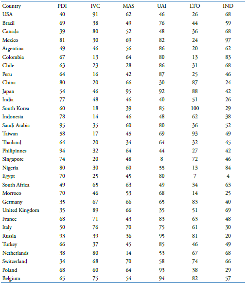 Hofstede&rsquo;s Cultural Dimensions - Score of the countries in the sample