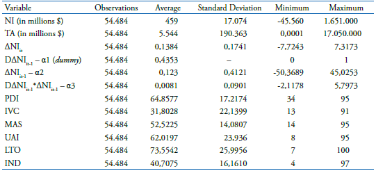 Descriptive statistics of the study&rsquo;s variables
