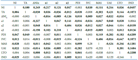 Pearson (below diagonal) and Spearman (above diagonal) correlation analysis