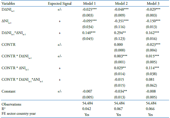 Results of the original accounting conservatism model and the addition of control variables company size and IFRS adoption