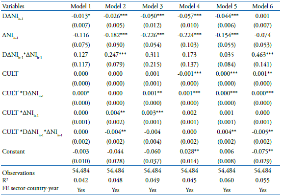 Results of the relation between accounting conservatism and cultural dimension