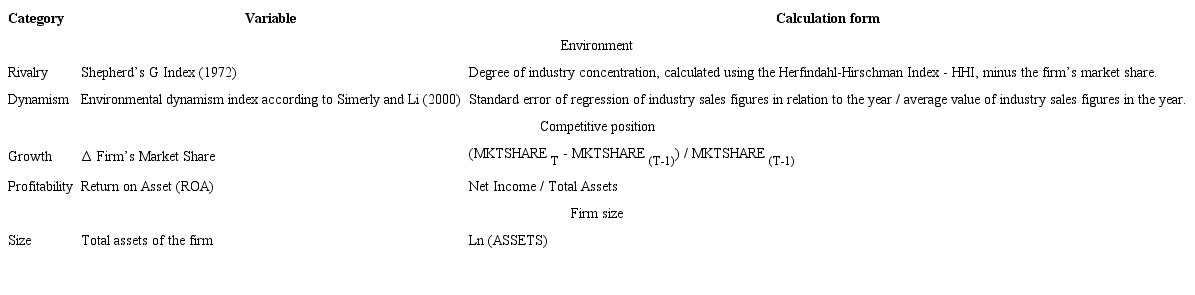 Operationalization of model variables