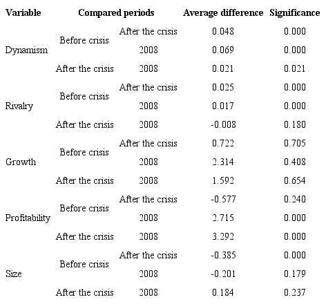 Tukey&rsquo;s Multiple Comparison 