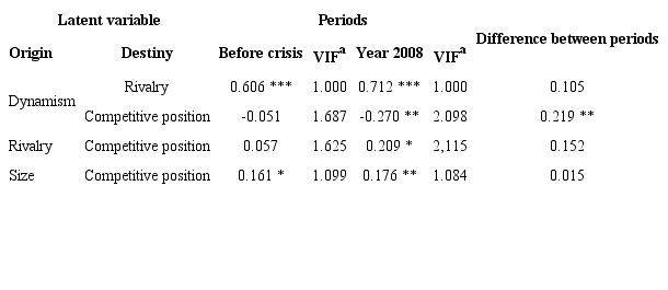 Structural model - Direct effects - Before the crisis x Year 2008