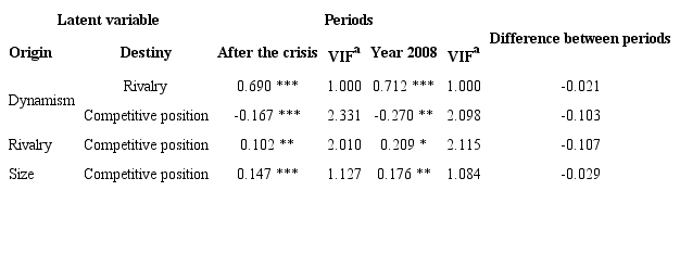 Structural model - Direct effects - After the crisis x Year 2008