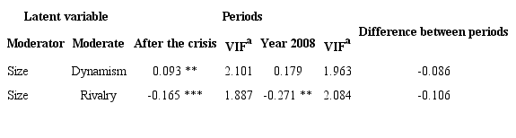 Structural Model - Moderating Effects - After the crisis x Year 2008